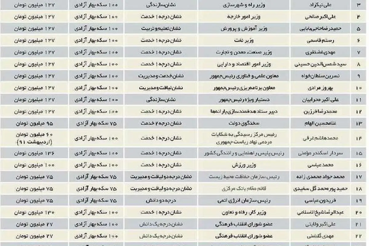 یک فقره از پاداش‌های کلان دولت قبل