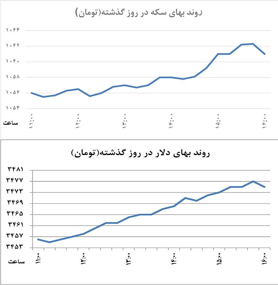 پرواز سکه سقوط پوند