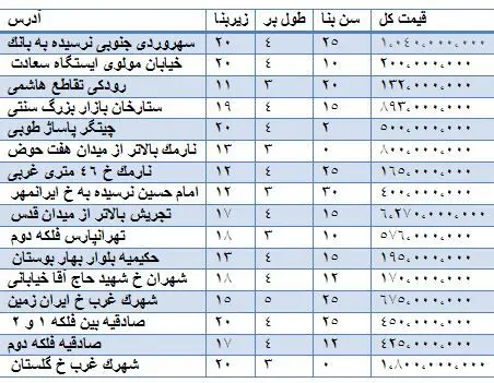 قیمت فروش مغازه در  تهران