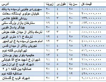 قیمت فروش مغازه در  تهران