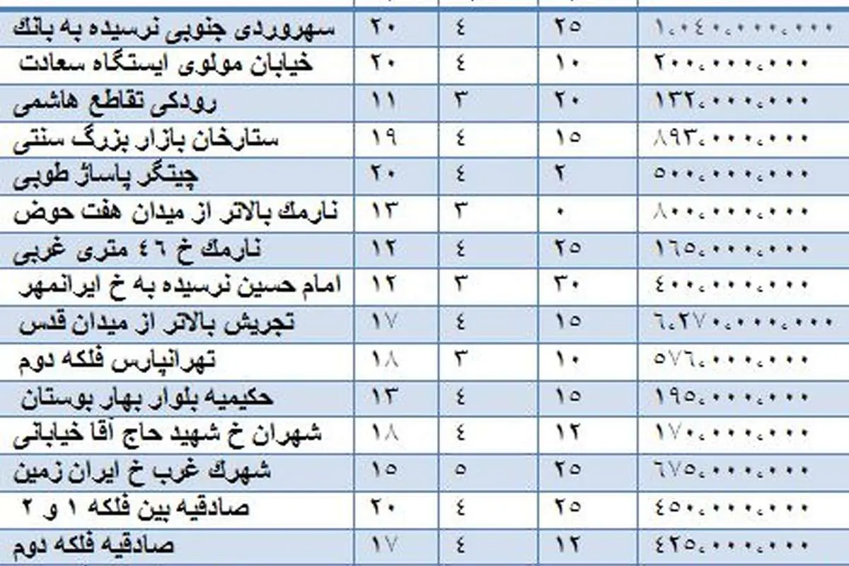 قیمت فروش مغازه در  تهران
