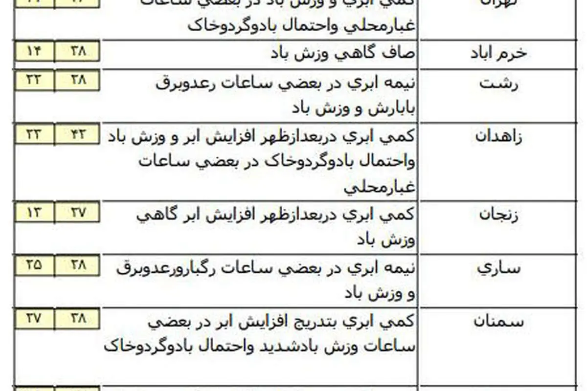 وضعیت آب و هوای استانهای کشور