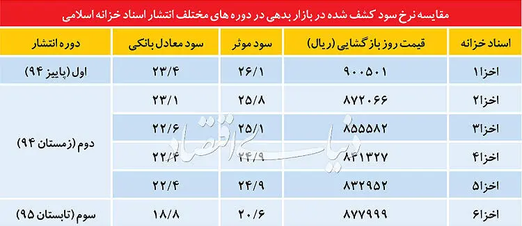 نزول پلکانی «سود» در بازار