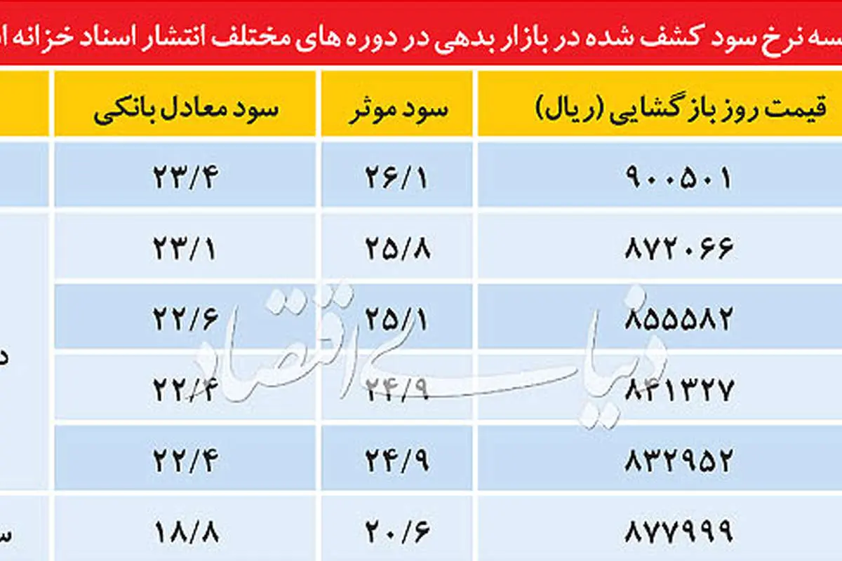 نزول پلکانی «سود» در بازار