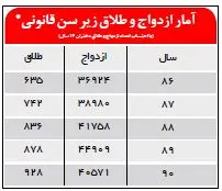 ازدواج دختران ٧ تا ١١ساله در روستای پسک