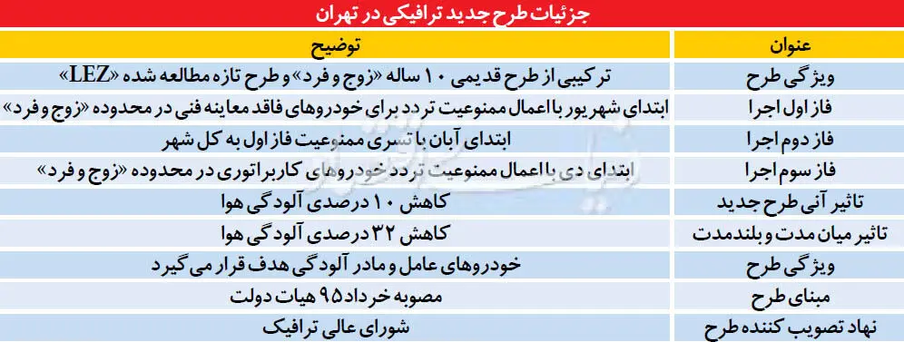 طرح جدید ترافیکی در پایتخت