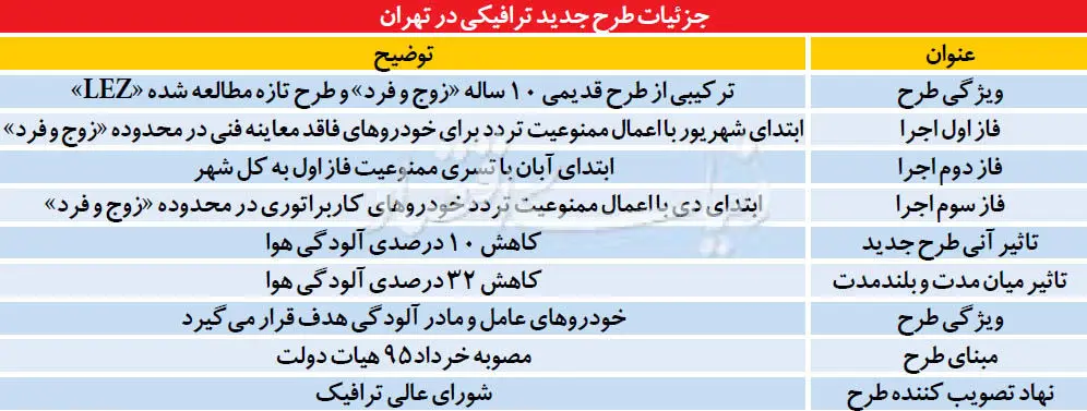 طرح جدید ترافیکی در پایتخت