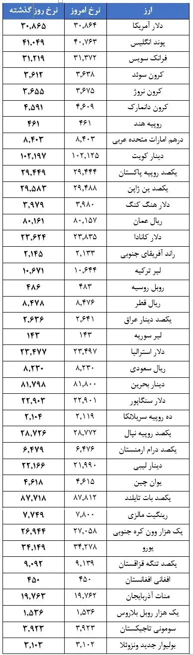 16 ارز بانکی گران شد