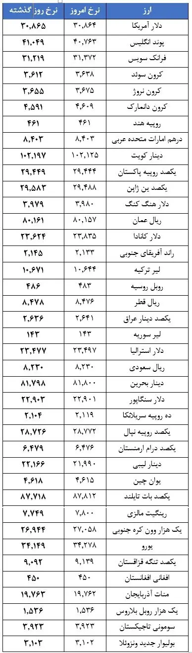 16 ارز بانکی گران شد