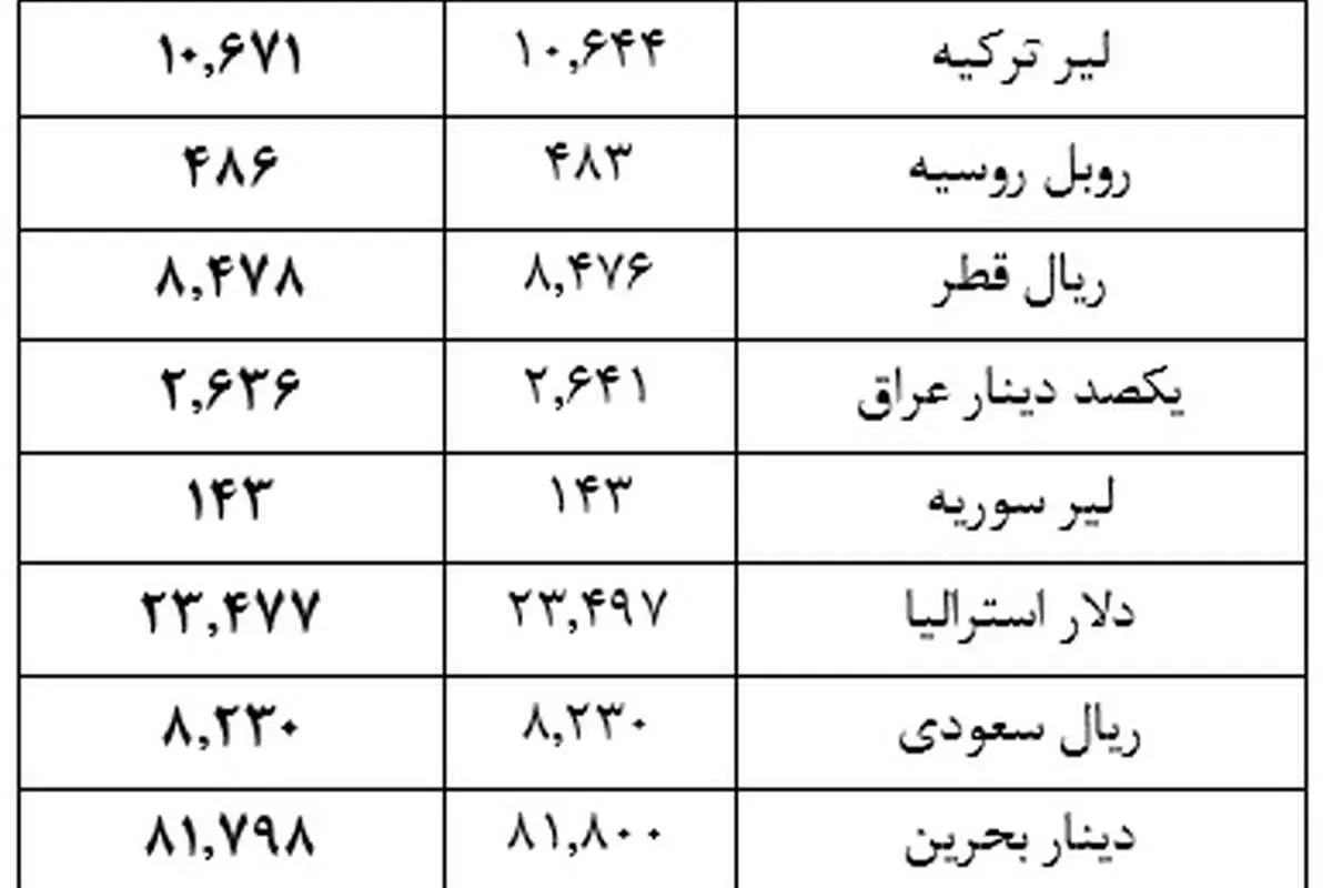 16 ارز بانکی گران شد