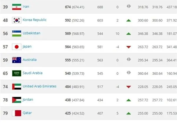 رده‌بندی تازه فیفا؛ ایران تکان نخورد، پرتغال صعود کرد