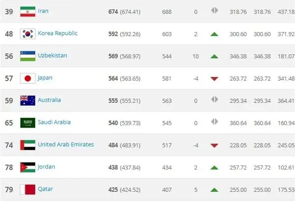 رده‌بندی تازه فیفا؛ ایران تکان نخورد، پرتغال صعود کرد