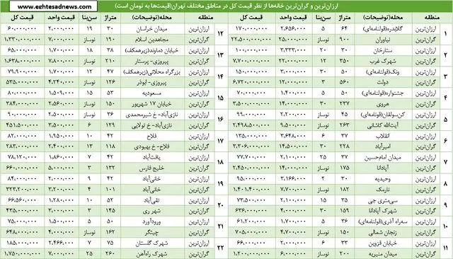 گرانترین خانۀ تهران 375 برابر ارزانترین خانه