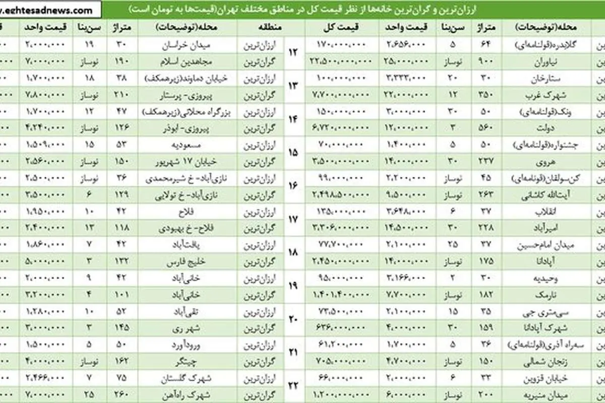 گرانترین خانۀ تهران 375 برابر ارزانترین خانه