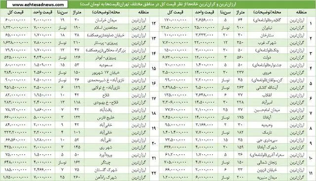 گرانترین خانۀ تهران 375 برابر ارزانترین خانه