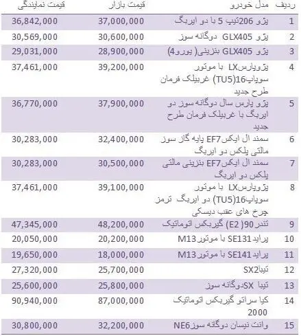 قیمت انواع خودروهای داخلی از کارخانه تا بازار