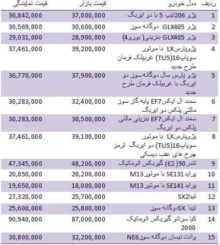 قیمت انواع خودروهای داخلی از کارخانه تا بازار