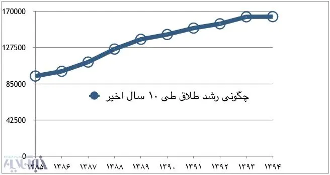 تنور طلاق را دهه شصتی‌ها داغ کرده اند؟