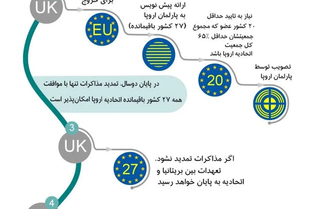 احتمال وتوی خروج بریتانیا از اتحادیه اروپا