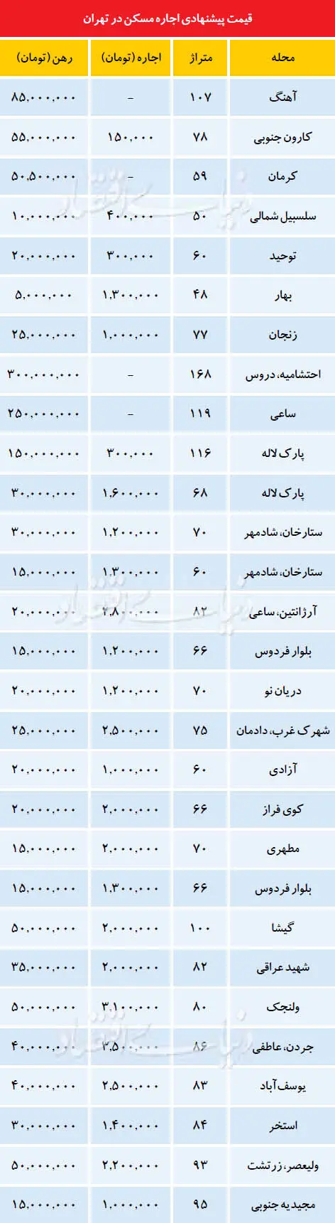 پس لرزه سود بانکی در بازار اجاره‌نشینی