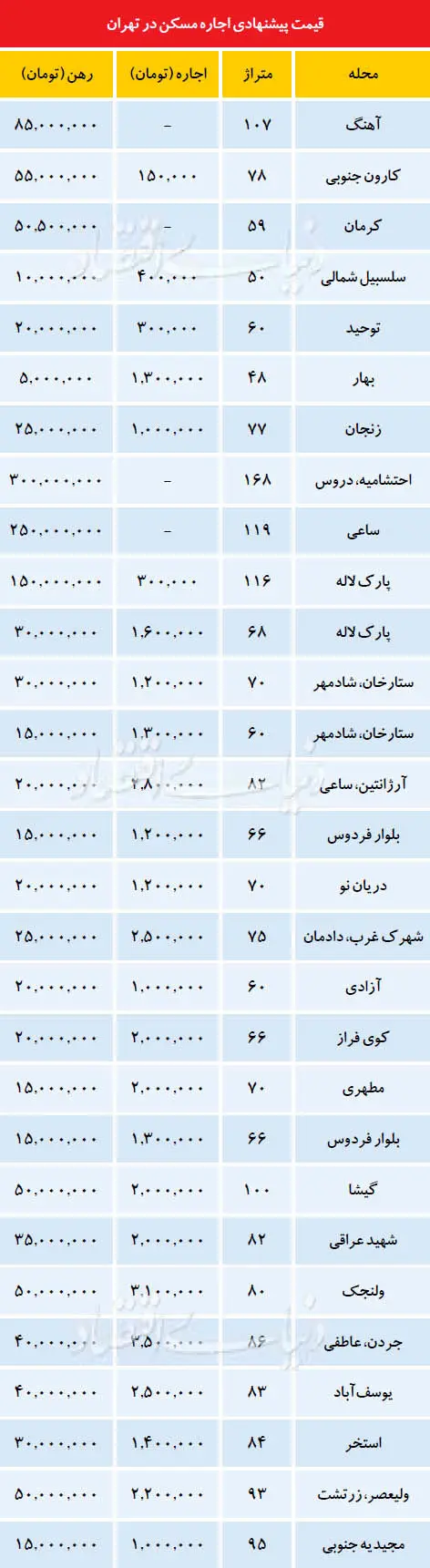 پس لرزه سود بانکی در بازار اجاره‌نشینی