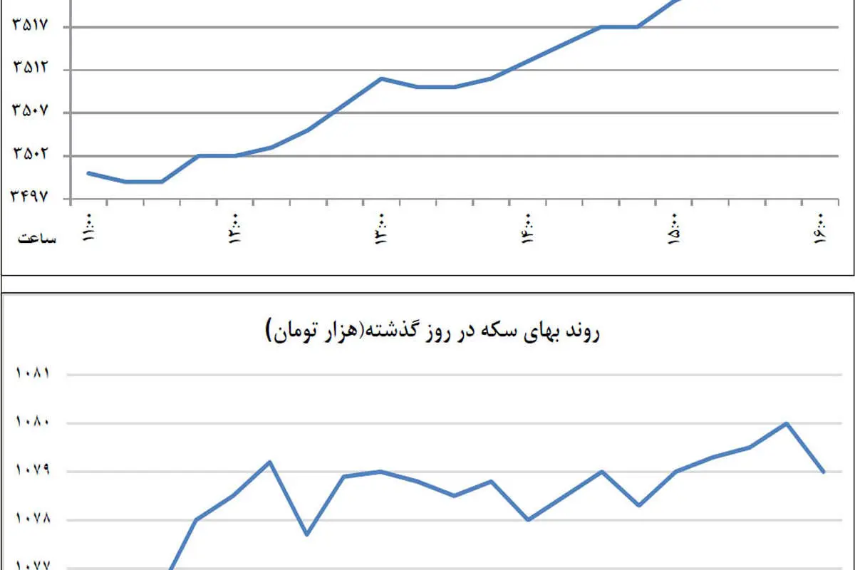 اتفاق نادر در بازار ارز