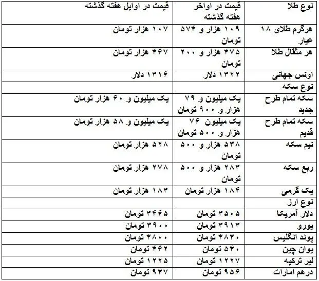 شوک بی‌ سابقه در بازار طلا و سکه