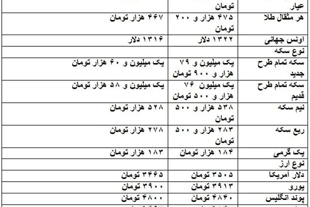 شوک بی سابقه در بازار طلا و سکه