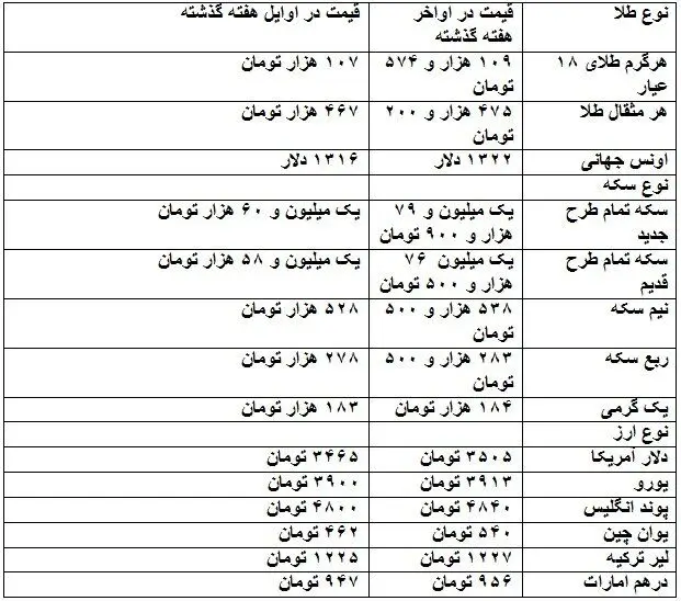 شوک بی‌ سابقه در بازار طلا و سکه