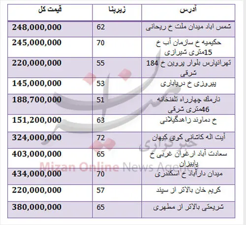 جدول قیمت آپارتمان در مناطق مختلف تهران