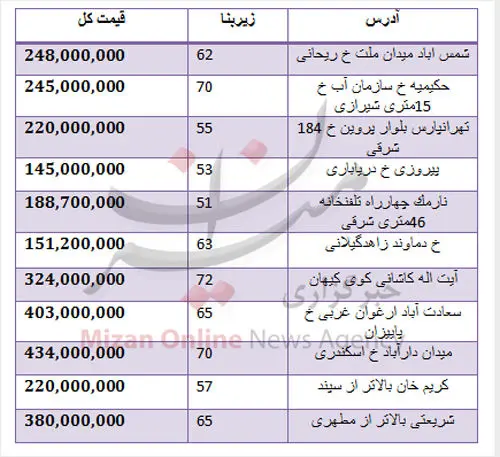 جدول قیمت آپارتمان در مناطق مختلف تهران