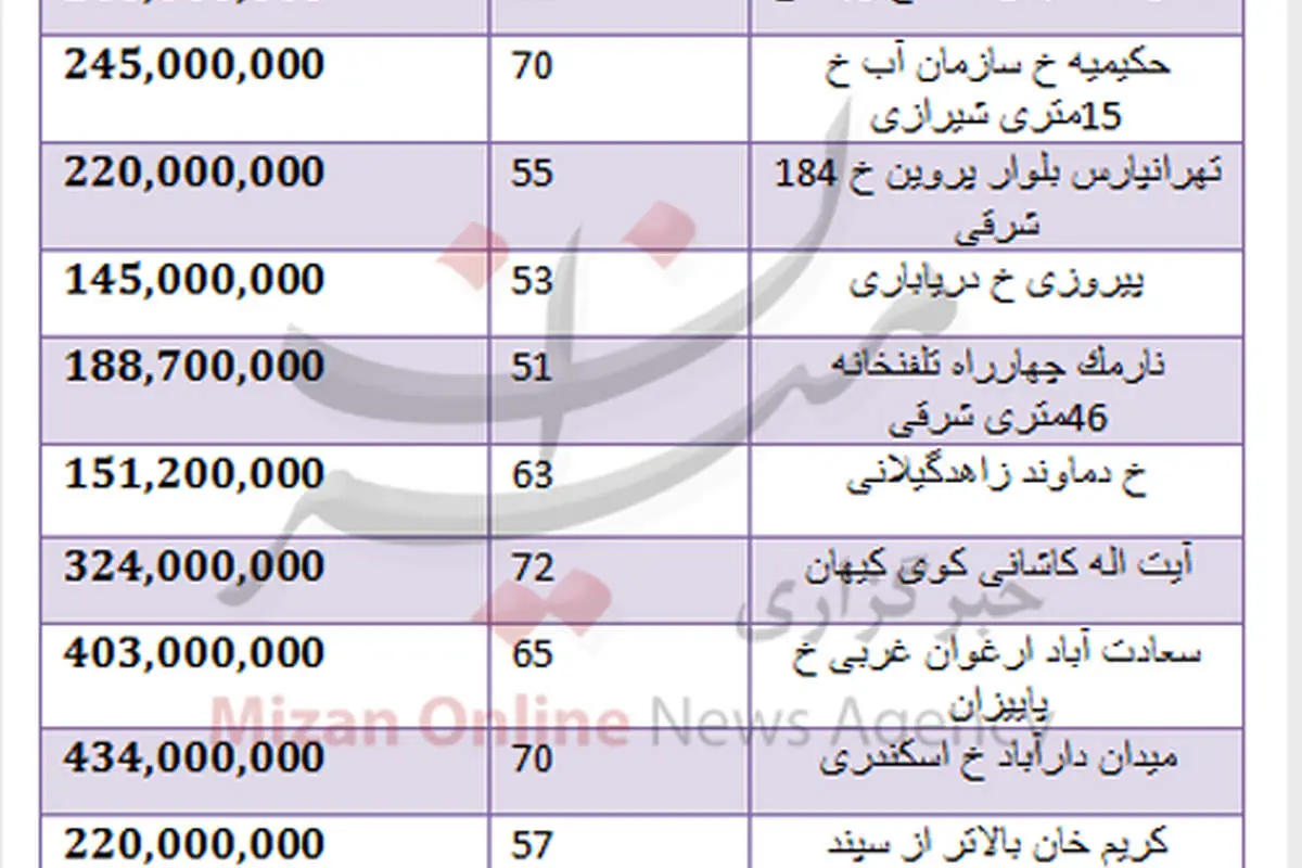 جدول قیمت آپارتمان در مناطق مختلف تهران