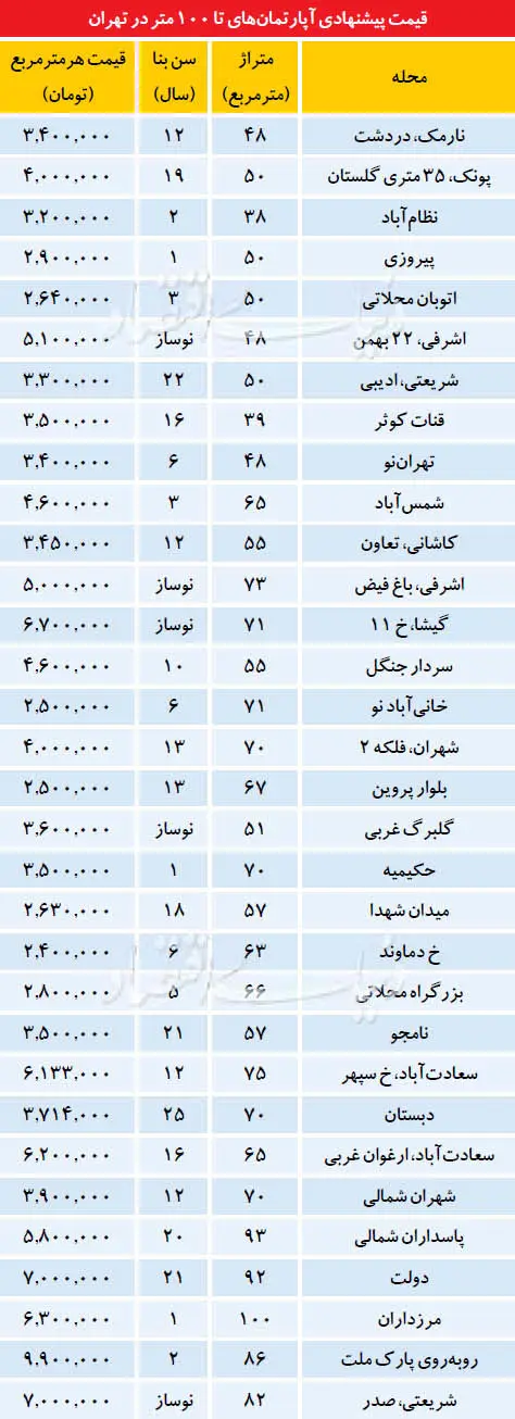 افزایش خریدار و فروشنده در بازار مسکن