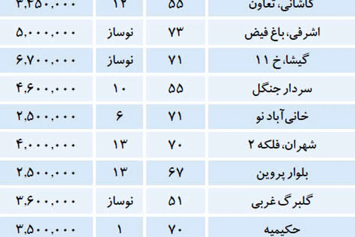 افزایش خریدار و فروشنده در بازار مسکن