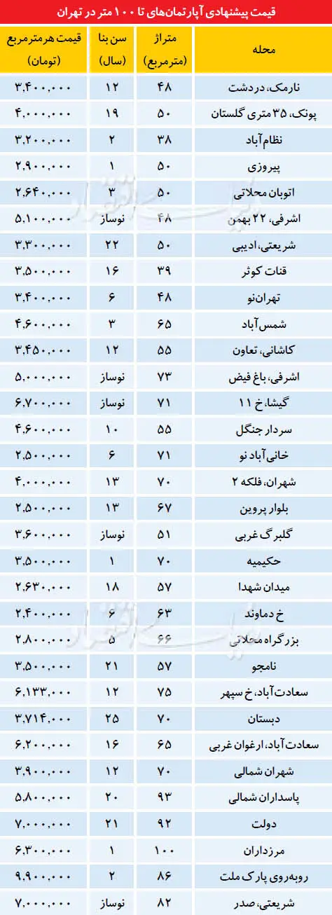 افزایش خریدار و فروشنده در بازار مسکن