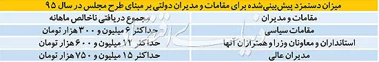 کف و سقف حقوق مدیران