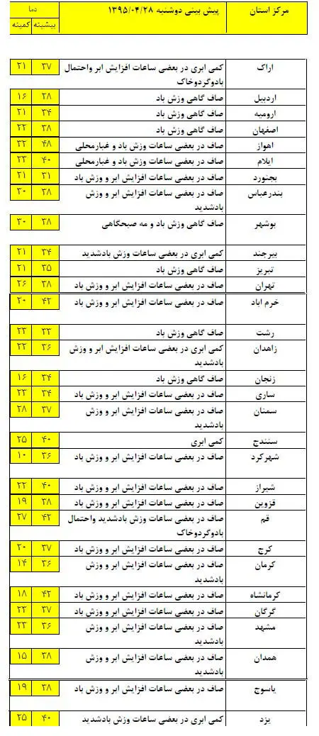 بارش پراکنده باران در برخی مناطق کشور