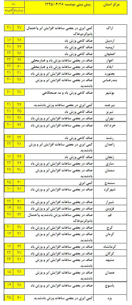 بارش پراکنده باران در برخی مناطق کشور