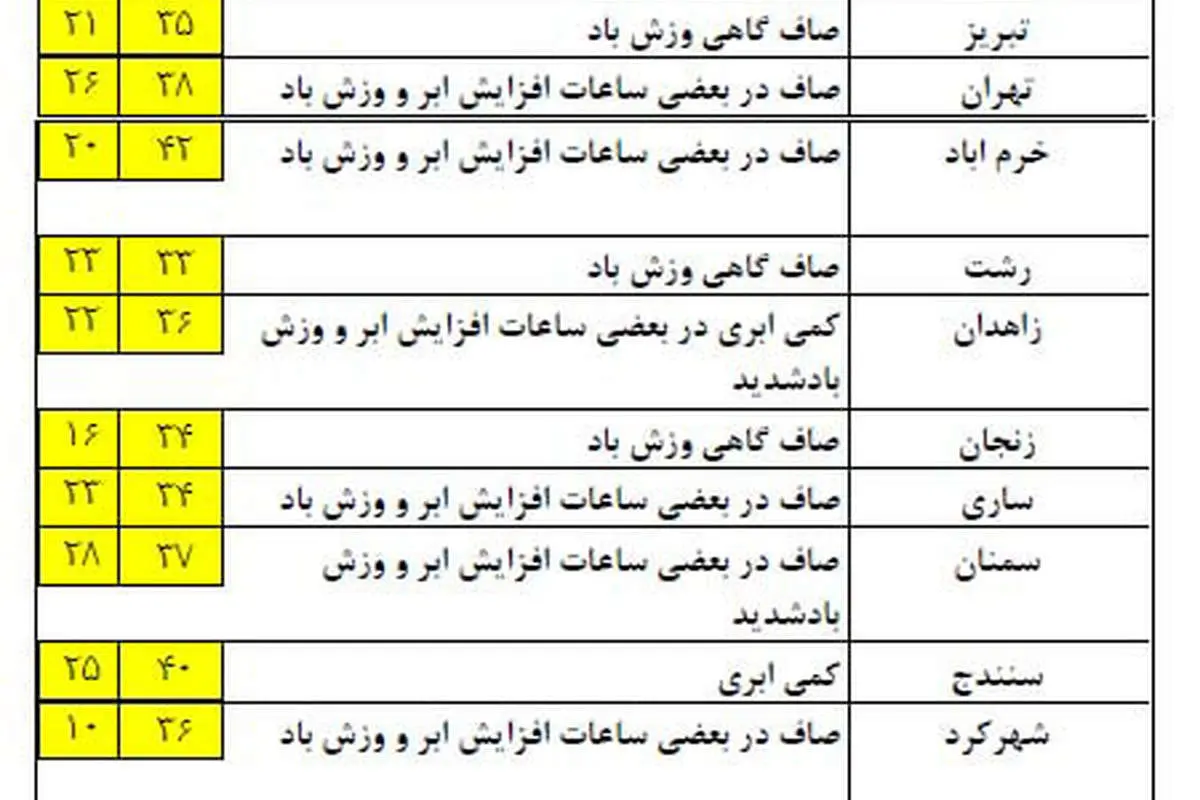 بارش پراکنده باران در برخی مناطق کشور