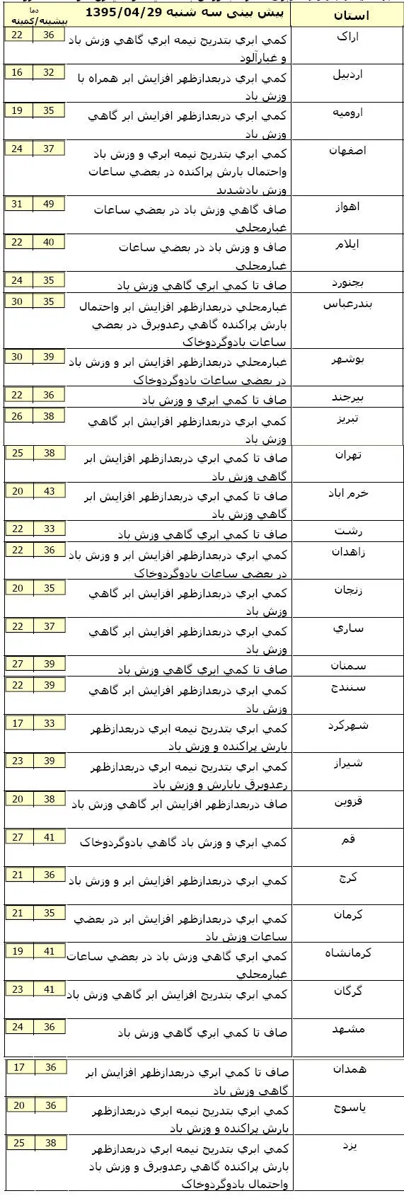 افزایش دمای هوا درشمال کشور