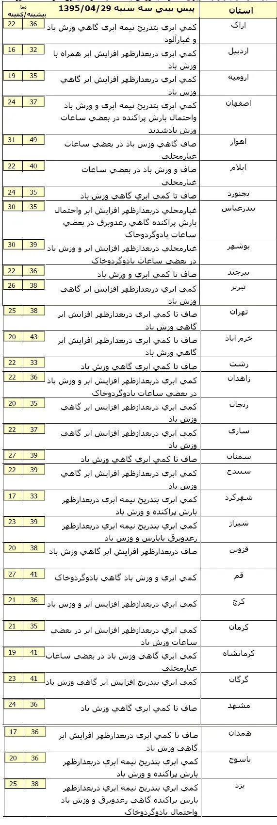 افزایش دمای هوا درشمال کشور