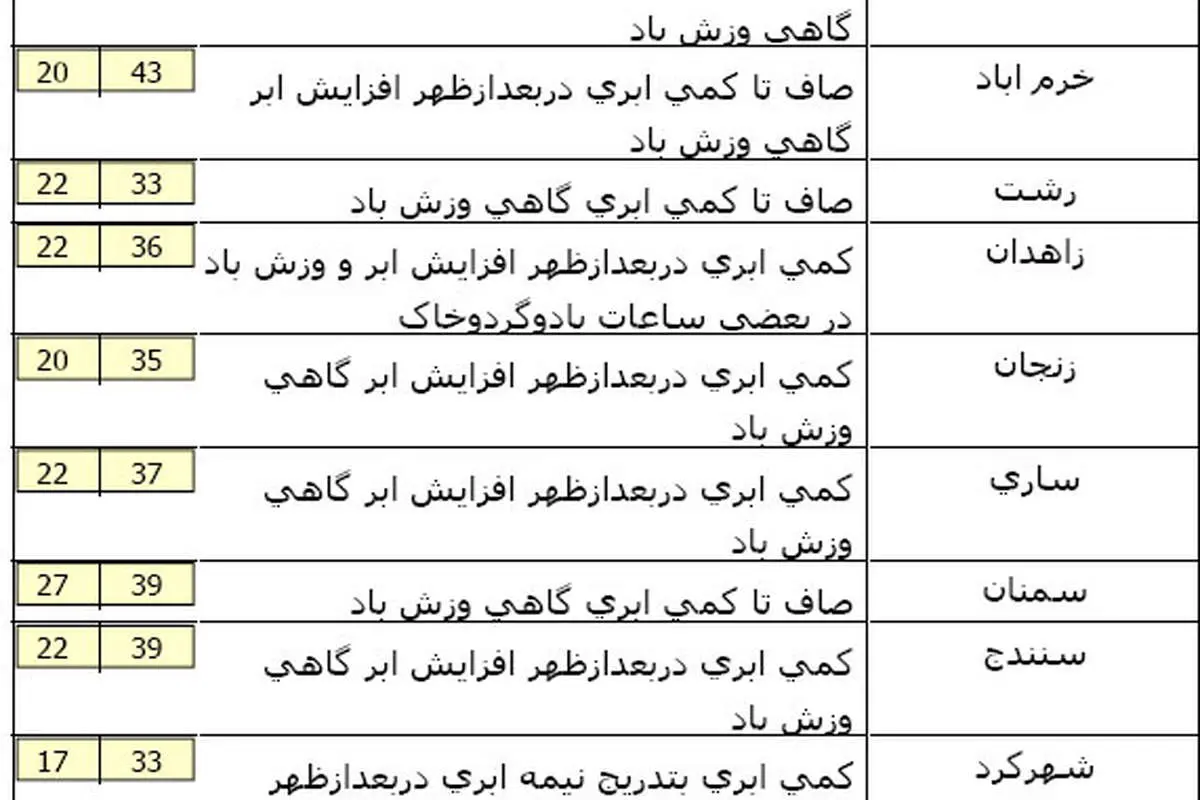 افزایش دمای هوا درشمال کشور