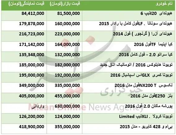 با چند میلیون می‌توان خودرو وارداتی خرید؟