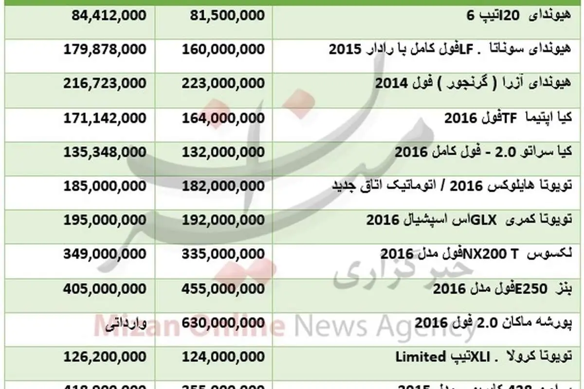 با چند میلیون میتوان خودرو وارداتی خرید؟