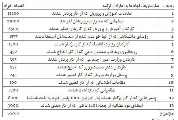 جدول آمار بازداشت، تعلیق و اخراج‌های کودتای ترکیه