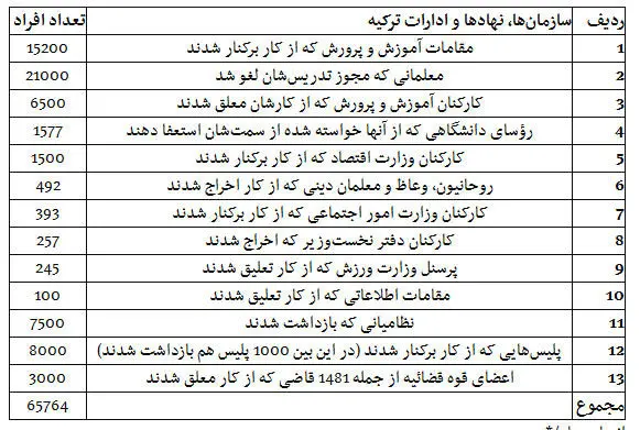 جدول آمار بازداشت، تعلیق و اخراج‌های کودتای ترکیه