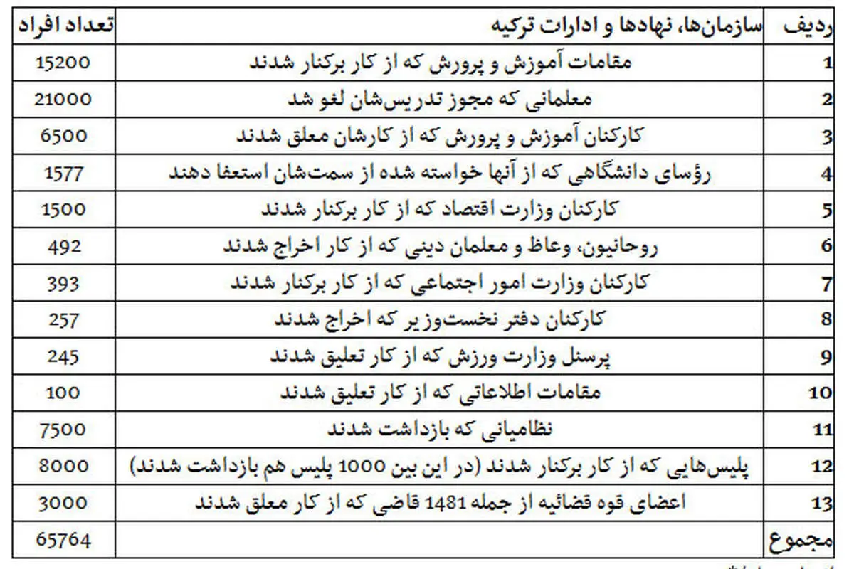 جدول آمار بازداشت، تعلیق و اخراجهای کودتای ترکیه