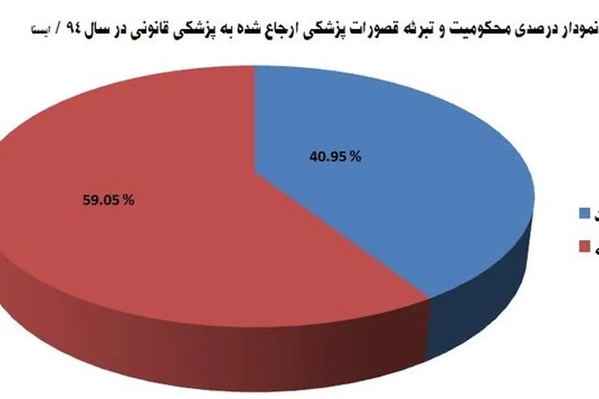 آمار منتشرنشده از قصورپزشکی