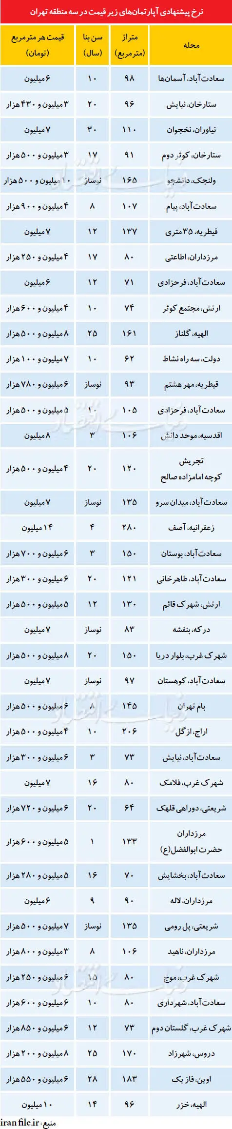 آپارتمان‌های زیر قیمت در شمال تهران