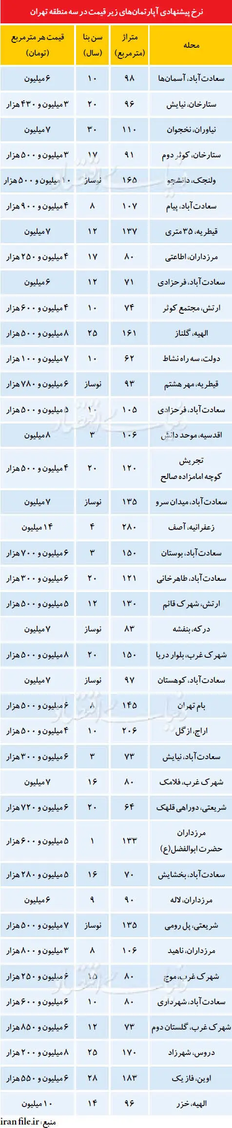 آپارتمان‌های زیر قیمت در شمال تهران